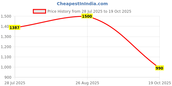 ajio.com tayhaa Artificial Plant with Pot tayhaa Price History Graph from 28 Jul 2025 to 19 Oct 2025