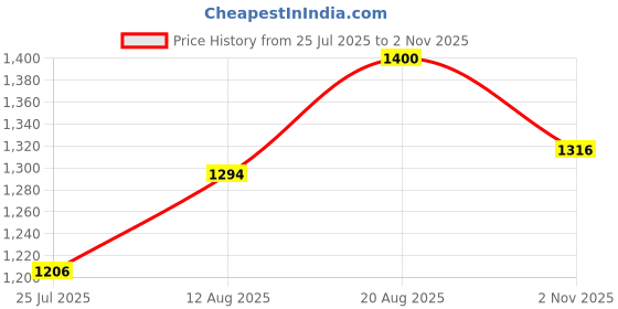 ajio.com tayhaa Artificial Plant with Pot tayhaa Price History Graph from 25 Jul 2025 to 2 Nov 2025