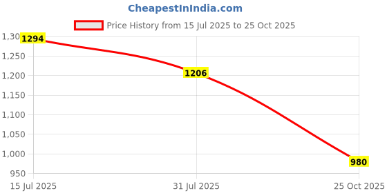 ajio.com tayhaa Artificial Tulip Plant with Ceramic Pot tayhaa Price History Graph from 15 Jul 2025 to 25 Oct 2025
