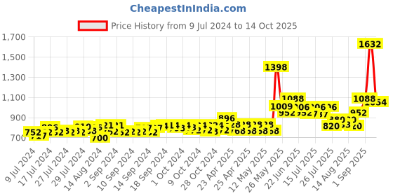 ajio.com tayhaa Asymmetrical Ceramic Vase tayhaa Price History Graph from 9 Jul 2024 to 14 Oct 2025