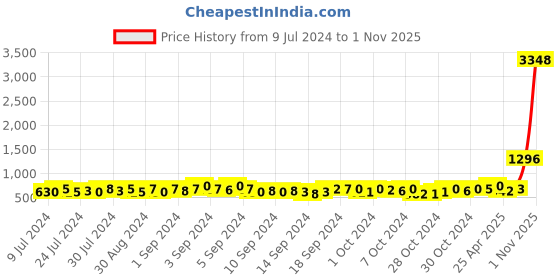 ajio.com tayhaa Aura Scented Candle Jar with Lid tayhaa Price History Graph from 9 Jul 2024 to 1 Nov 2025