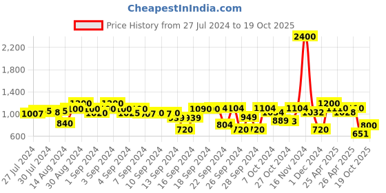 ajio.com tayhaa Basket-Weave Ceramic Planter tayhaa Price History Graph from 27 Jul 2024 to 19 Oct 2025