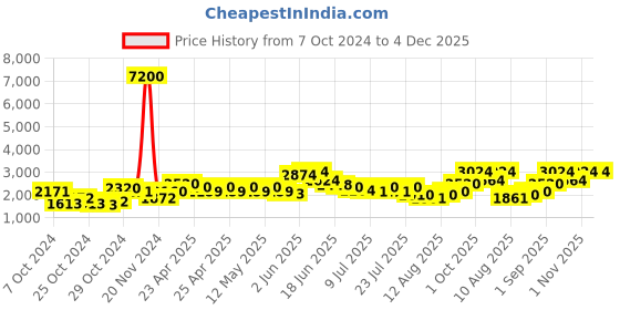 ajio.com tayhaa Bi-Colored Glass Bud Vase tayhaa Price History Graph from 7 Oct 2024 to 4 Dec 2025