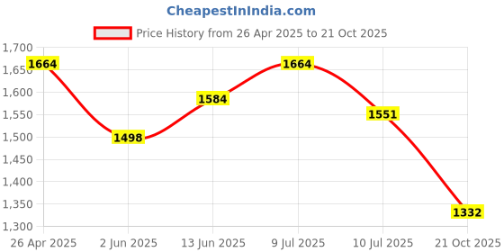 ajio.com tayhaa Bonsai Artificial Plant with Pot tayhaa Price History Graph from 26 Apr 2025 to 21 Oct 2025