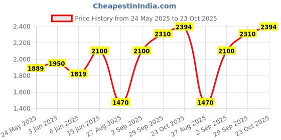 ajio.com tayhaa Breath-taking Trumpeting Single Elephant Figurine tayhaa Price History Graph from 24 May 2025 to 23 Oct 2025