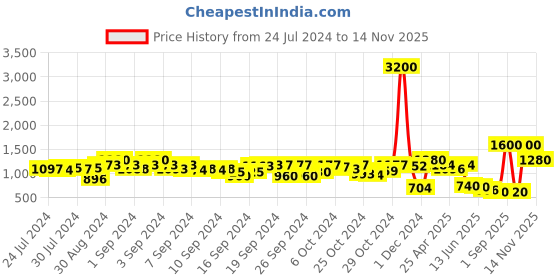 ajio.com tayhaa Bunch of 5 Artificial Chrysanthemum Flowers tayhaa Price History Graph from 24 Jul 2024 to 14 Nov 2025