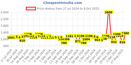 ajio.com tayhaa Ceramic Botanical Planter tayhaa Price History Graph from 27 Jul 2024 to 9 Oct 2025