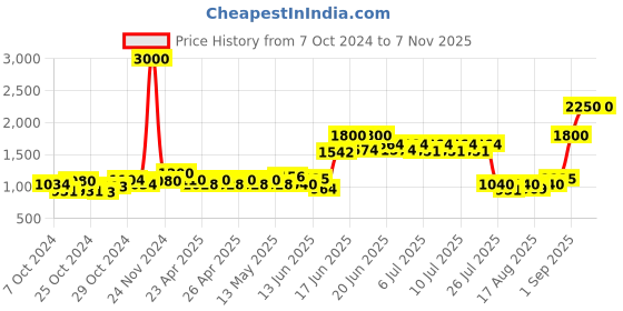 ajio.com tayhaa Ceramic Cow Showpiece tayhaa Price History Graph from 7 Oct 2024 to 7 Nov 2025