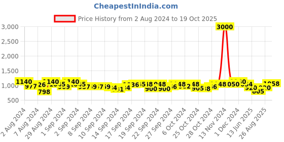ajio.com tayhaa Ceramic Lighting Table Lamp with Shade tayhaa Price History Graph from 2 Aug 2024 to 19 Oct 2025