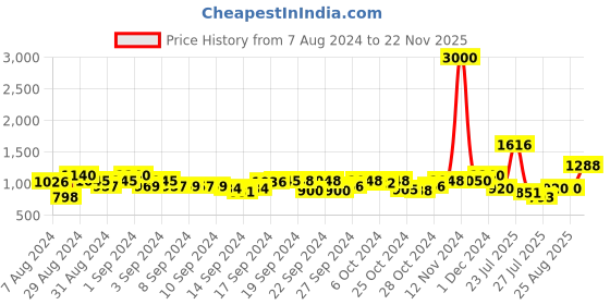 ajio.com tayhaa Ceramic Lighting Table Lamp with Shade tayhaa Price History Graph from 7 Aug 2024 to 22 Nov 2025