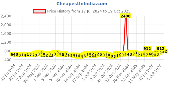 ajio.com tayhaa Ceramic Owl Oil Diffuser tayhaa Price History Graph from 17 Jul 2024 to 5 Oct 2025
