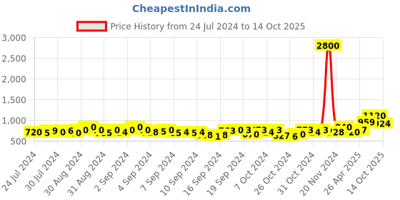 ajio.com tayhaa Ceramic Pineapple Aromatherapy Oil Diffuser tayhaa Price History Graph from 24 Jul 2024 to 14 Oct 2025