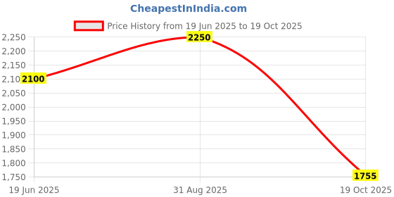 ajio.com tayhaa Ceramic Table Lamp tayhaa Price History Graph from 19 Jun 2025 to 19 Oct 2025