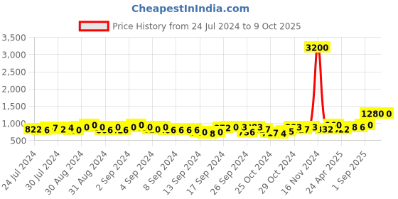 ajio.com tayhaa Ceramic Tealight Holder with Oil Diffuser tayhaa Price History Graph from 24 Jul 2024 to 8 Oct 2025