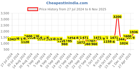 ajio.com tayhaa Checked Ceramic Planter tayhaa Price History Graph from 27 Jul 2024 to 6 Nov 2025