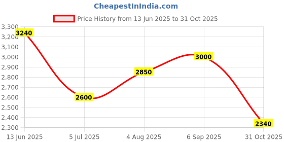 ajio.com tayhaa Cherished Moments Mother Figurine tayhaa Price History Graph from 13 Jun 2025 to 31 Oct 2025
