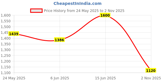 ajio.com tayhaa Cute Sleepling Angel Baby-Set of 2 Figurine tayhaa Price History Graph from 24 May 2025 to 2 Nov 2025
