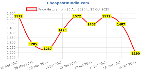 ajio.com tayhaa Daisy Artificial Plant with Pot tayhaa Price History Graph from 26 Apr 2025 to 23 Oct 2025
