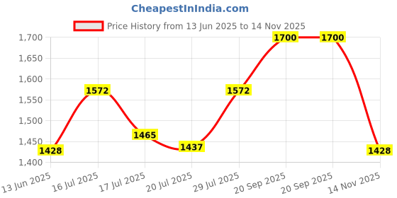 ajio.com tayhaa Daisy Artificial Plant with Pot tayhaa Price History Graph from 13 Jun 2025 to 14 Nov 2025