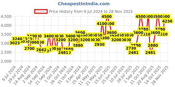 ajio.com tayhaa Designer Solid Flower Vase tayhaa Price History Graph from 9 Jul 2024 to 28 Nov 2025