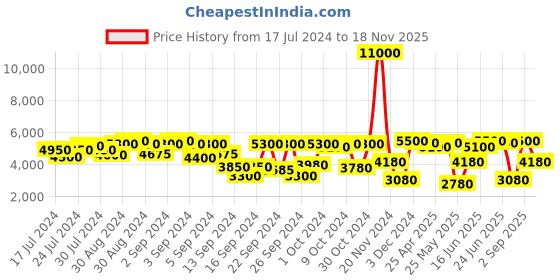 ajio.com tayhaa Divine Blessing Resin Buddha Idol tayhaa Price History Graph from 17 Jul 2024 to 18 Nov 2025