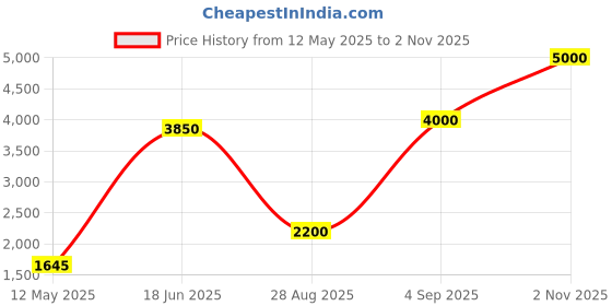 ajio.com tayhaa Dreamy Couple Strolling Figurine tayhaa Price History Graph from 12 May 2025 to 2 Nov 2025