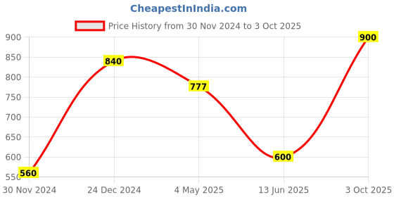 ajio.com tayhaa Elegant Reindeer Wonderland Ornament tayhaa Price History Graph from 30 Nov 2024 to 3 Oct 2025