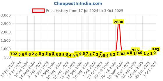 ajio.com tayhaa Elephant Shape Oil Diffuser tayhaa Price History Graph from 17 Jul 2024 to 3 Oct 2025