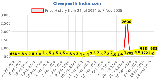 ajio.com tayhaa Elephant Shape Oil Diffuser tayhaa Price History Graph from 24 Jul 2024 to 7 Nov 2025