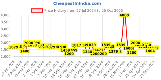 ajio.com tayhaa Engraved Pattern Ceramic Planter tayhaa Price History Graph from 27 Jul 2024 to 25 Oct 2025