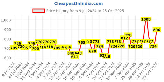 ajio.com tayhaa Essential Ceramic Oil Diffuser tayhaa Price History Graph from 9 Jul 2024 to 25 Oct 2025