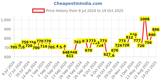 ajio.com tayhaa Essential Ceramic Oil Diffuser tayhaa Price History Graph from 9 Jul 2024 to 19 Oct 2025