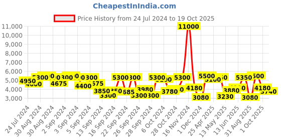 ajio.com tayhaa Eternal Wisdom Tranquility Resin Buddha Idol tayhaa Price History Graph from 24 Jul 2024 to 19 Oct 2025