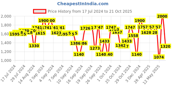 ajio.com tayhaa Face Planter with Artificial Orchids tayhaa Price History Graph from 17 Jul 2024 to 21 Oct 2025