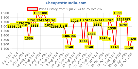 ajio.com tayhaa Face Planter with Artificial Orchids tayhaa Price History Graph from 9 Jul 2024 to 25 Oct 2025
