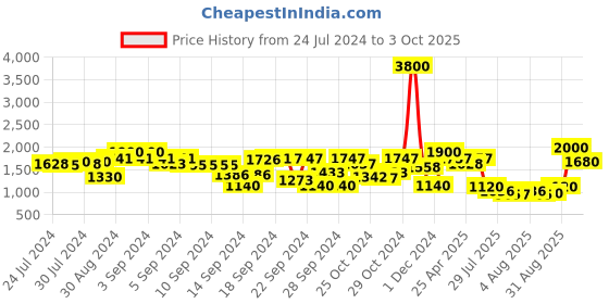 ajio.com tayhaa Face Planter with Artificial Orchids tayhaa Price History Graph from 24 Jul 2024 to 3 Oct 2025