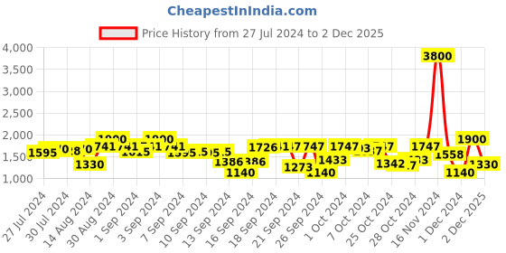 ajio.com tayhaa Face Planter with Artificial Orchids tayhaa Price History Graph from 27 Jul 2024 to 2 Dec 2025