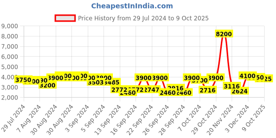 ajio.com tayhaa Face Shaped Ceramic Planter tayhaa Price History Graph from 29 Jul 2024 to 9 Oct 2025