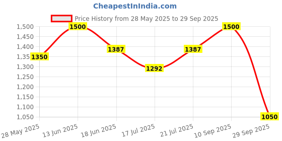 ajio.com tayhaa Fairy Garden Miniature Deer Figurine tayhaa Price History Graph from 28 May 2025 to 29 Sep 2025