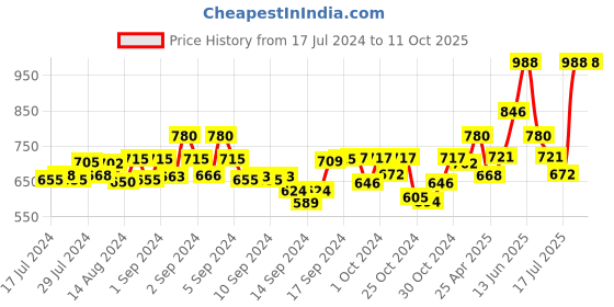 ajio.com tayhaa Floral Elegant Oil Diffuser tayhaa Price History Graph from 17 Jul 2024 to 4 Oct 2025