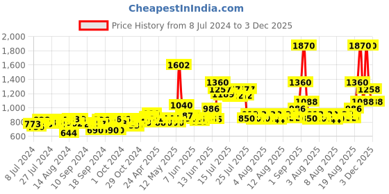 ajio.com tayhaa Floral Pattern Ceramic Handcrafted Vase tayhaa Price History Graph from 8 Jul 2024 to 3 Dec 2025