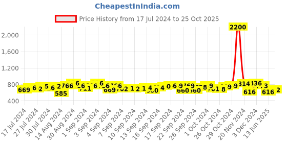 ajio.com tayhaa Floral Pattern Dual-Toned Planter pot tayhaa Price History Graph from 17 Jul 2024 to 25 Oct 2025