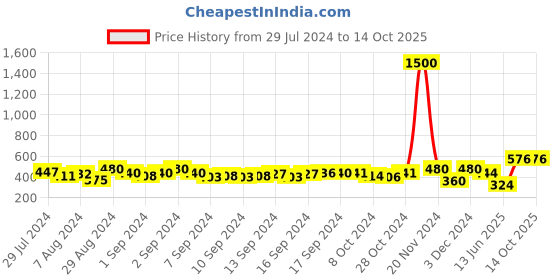 ajio.com tayhaa Floral Pattern Multipurpose Gift Basket tayhaa Price History Graph from 29 Jul 2024 to 14 Oct 2025