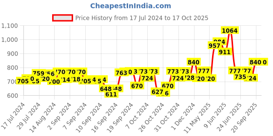 ajio.com tayhaa Floral Serenity Ceramic Oil Diffuser tayhaa Price History Graph from 17 Jul 2024 to 17 Oct 2025