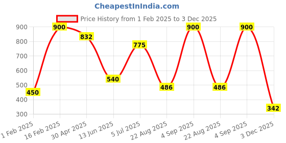 ajio.com tayhaa Forever Love Showpiece tayhaa Price History Graph from 1 Feb 2025 to 3 Dec 2025