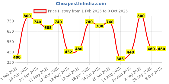 ajio.com tayhaa Forever Yours Proposal Showpiece tayhaa Price History Graph from 1 Feb 2025 to 7 Oct 2025
