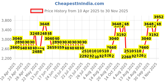 ajio.com tayhaa Ganesh Designed Indoor Water Fountain tayhaa Price History Graph from 10 Apr 2025 to 30 Nov 2025