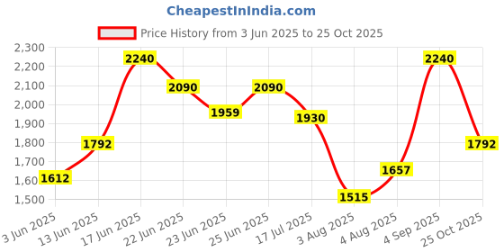 ajio.com tayhaa Gleaming Eyes Ceramic Frogs tayhaa Price History Graph from 3 Jun 2025 to 25 Oct 2025