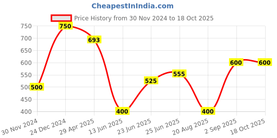 ajio.com tayhaa Glittering Radiance Christmas Tree tayhaa Price History Graph from 30 Nov 2024 to 18 Oct 2025