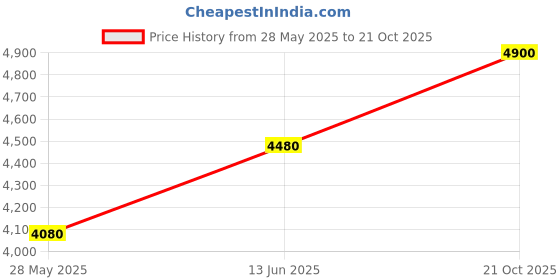 ajio.com tayhaa  Gold Pleated Miniature Elephant Showpiece tayhaa Price History Graph from 28 May 2025 to 21 Oct 2025